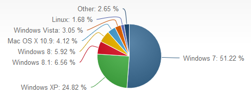 Windows 8 и Windows 8.1 потеряли немного пользователей