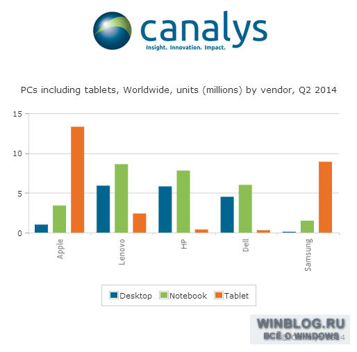 Ноутбуки с Windows опередили планшеты