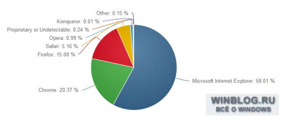 Internet Explorer – лидер среди настольных браузеров