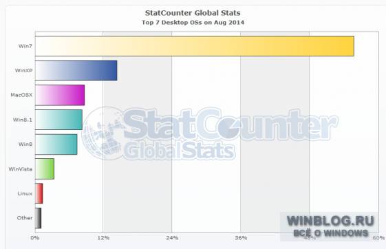 Windows 8 одолела Windows XP