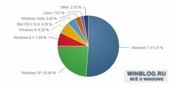 Windows 8 пошла в рост