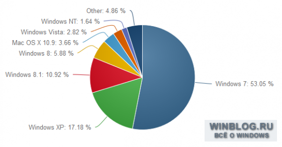 Windows 8.1 пошла в рост