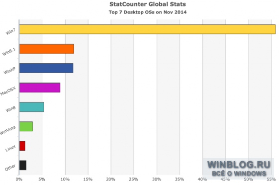 Windows 8.1 – вторая по популярности операционная система