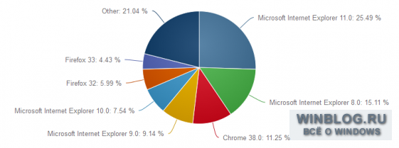 Популярность Internet Explorer растет