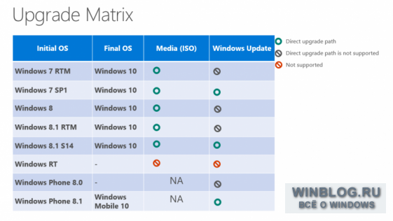 Обновление до Windows 10: кому оно полагается и кому не полагается