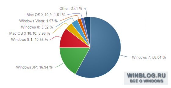 Windows XP все еще популярнее Windows 8