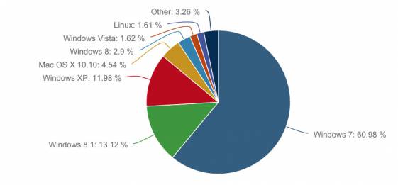 Windows 8/8.1 достигла пика