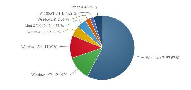 Windows 10 заняла 5% рынка