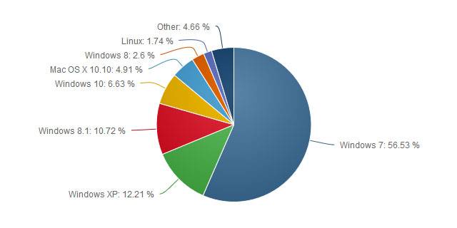 Windows 10 понемногу растет