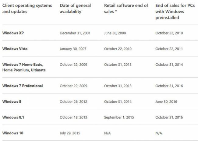 Windows 7 и 8 перестанут продавать в 2016 году
