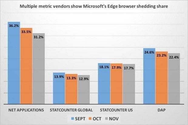 Microsoft Edge теряет популярность