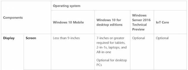 Системные требования Windows 10 обновили