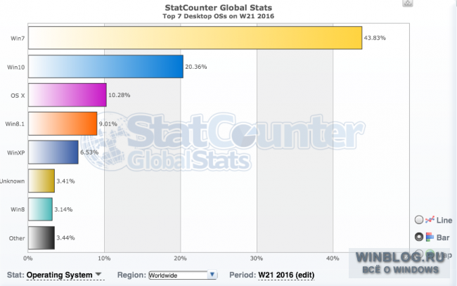 Windows 10 полюбилась 20% пользователей