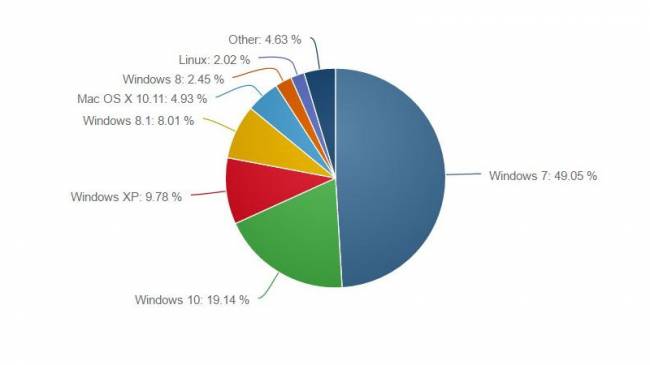 Windows 7 немного подросла