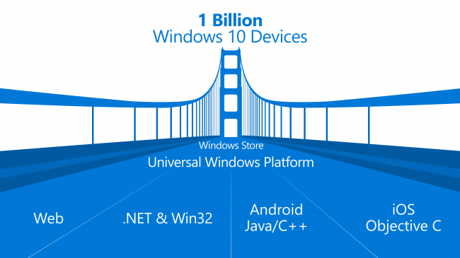 Windows 10 охватит миллиард устройств, но позже запланированного
