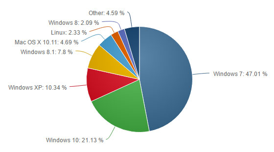 Доля Windows XP на рынке России