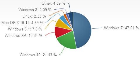 Windows 10 заняла 39% мирового рынка – по версии Microsoft