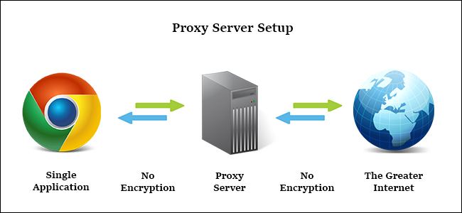 Как скрыть свой внешний IP адрес