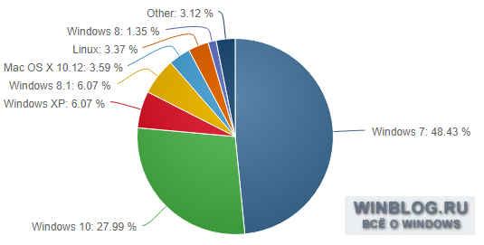 Windows 7 уступает позиции Windows 10