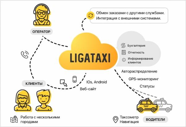 Как удовлетворить клиента с помощью программы Лига Такси