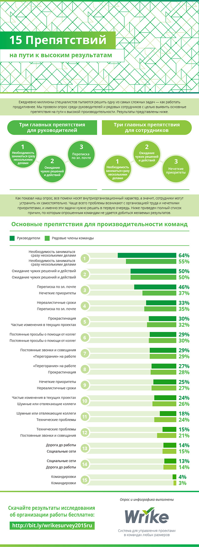 15 препятствий на пути к эффективной работе вашей команды