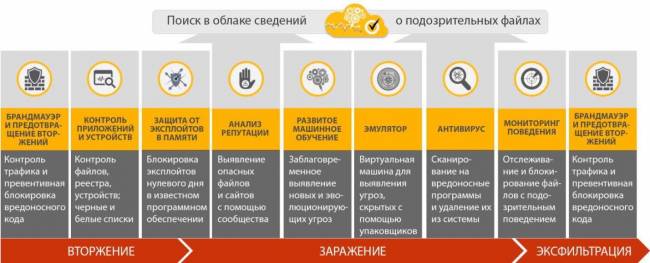 Symantec Endpoint Protection