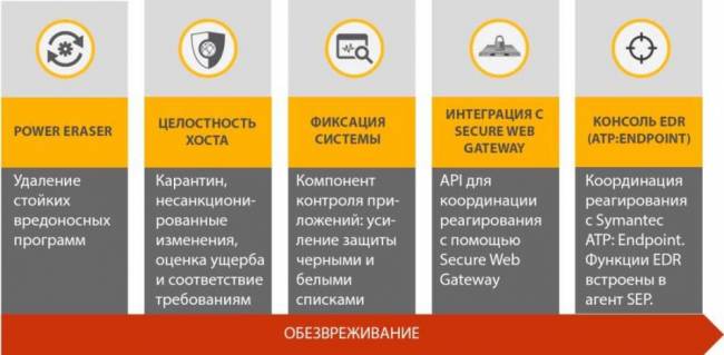 Symantec Endpoint Protection