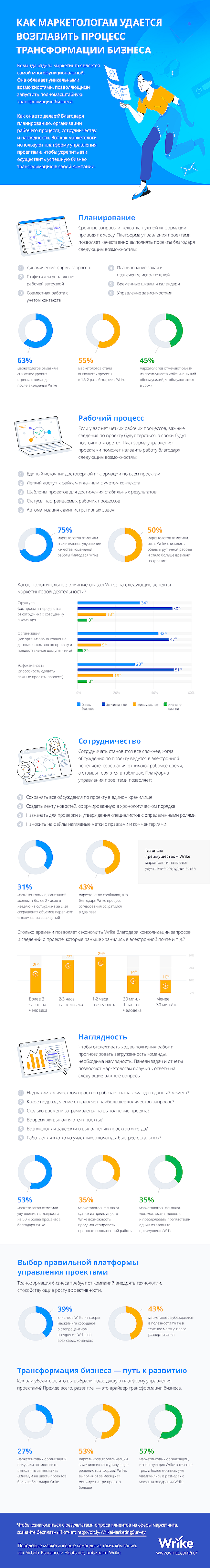 Как маркетологам удается возглавить процесс трансформации бизнеса