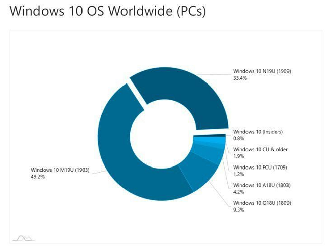 Рейтинг лучших сборок Windows 10