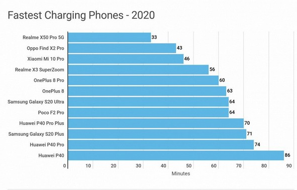 Эксперты определили самые быстро заряжающиеся Android-смартфоны