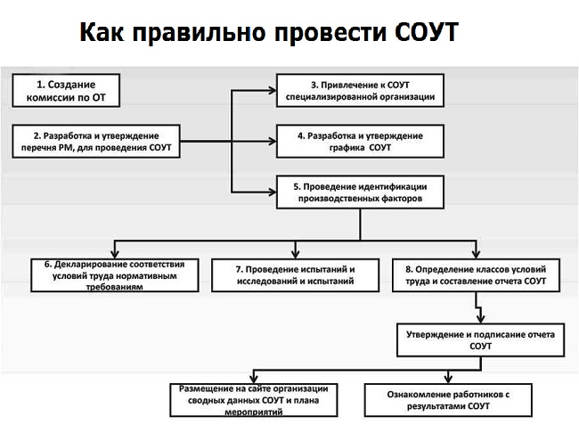 Правильная организация СОУТ на предприятии