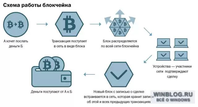 Схема работы блокчейна