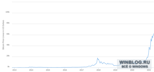 График курса BTC/USD за период с 2013 по 2021